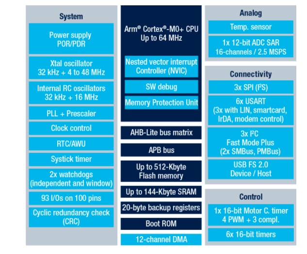 STMicroelectronics STM32G0x0 Mainstream Microcontrollers
